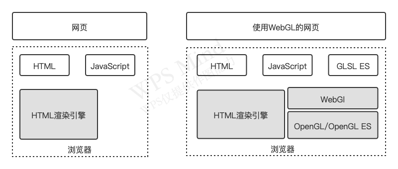 传统动态网页和WebGl网页的软件结构.png